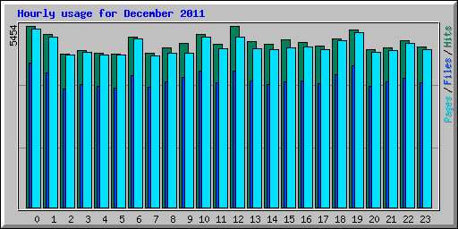 Hourly usage for December 2011