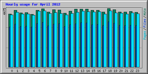 Hourly usage for April 2012