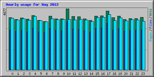 Hourly usage for May 2012