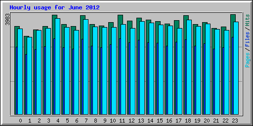 Hourly usage for June 2012