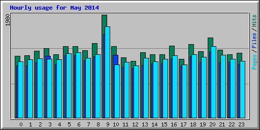 Hourly usage for May 2014