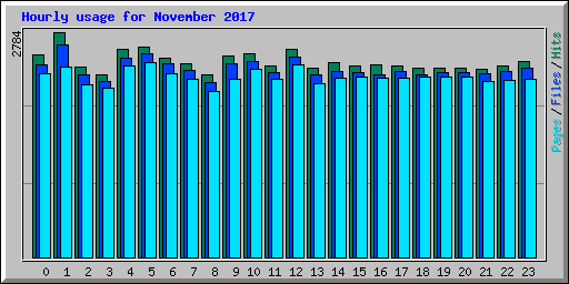 Hourly usage for November 2017