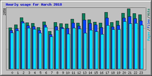 Hourly usage for March 2018