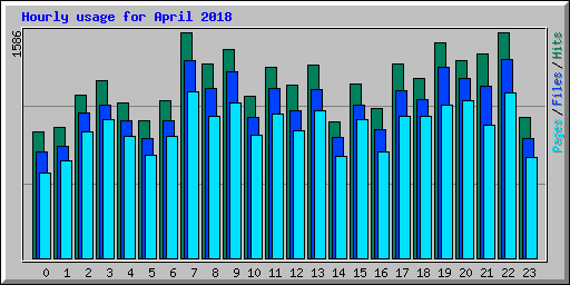 Hourly usage for April 2018
