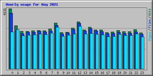 Hourly usage for May 2021