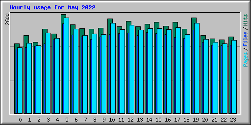 Hourly usage for May 2022