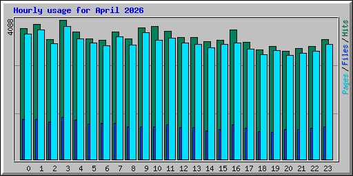 Hourly usage for April 2026