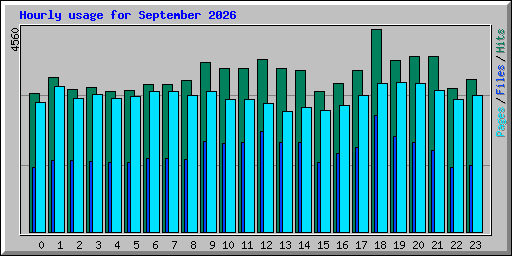 Hourly usage for September 2026